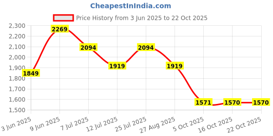 amazon.in mochi Men's Leather Moccasin (71-8492) mochi Price History Graph from 3 Jun 2025 to 22 Oct 2025