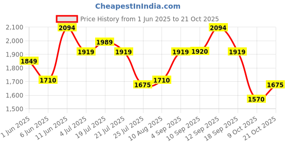 amazon.in mochi Men's Leather Moccasin (71-8492) mochi Price History Graph from 1 Jun 2025 to 21 Oct 2025