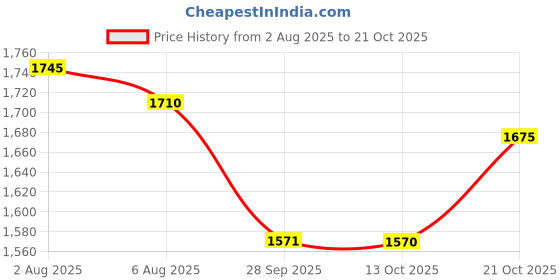 amazon.in mochi Men's Leather Moccasin (71-8492) mochi Price History Graph from 2 Aug 2025 to 20 Oct 2025