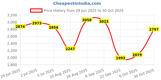 amazon.in woodland Men's Leather Moccasins woodland Price History Graph from 29 Jun 2025 to 30 Oct 2025