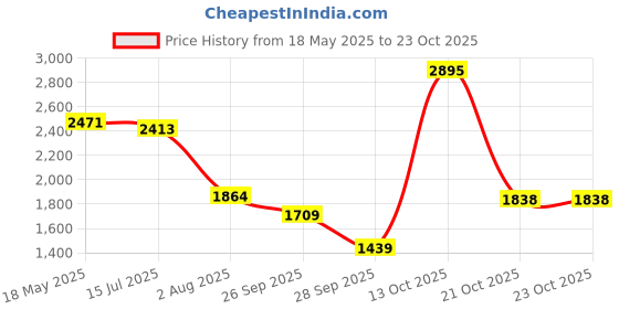 amazon.in woodland Men's Leather Moccassins woodland Price History Graph from 18 May 2025 to 22 Oct 2025