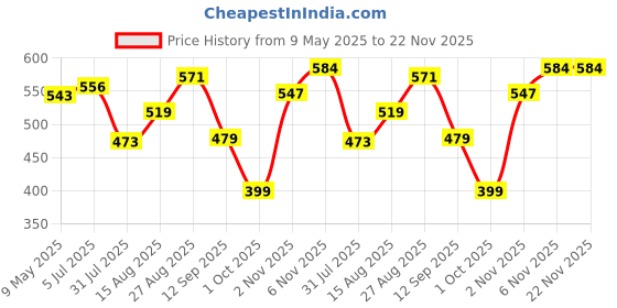 amazon.in bata Men's Leather Mojari bata Price History Graph from 9 May 2025 to 22 Nov 2025