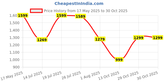 amazon.in laurel fashion fever Men's Leather Mojaris | Traditional Ethnic Footwear | PU Sole | Stylish & Comfortable laurel fashion fever Price History Graph from 17 May 2025 to 29 Oct 2025