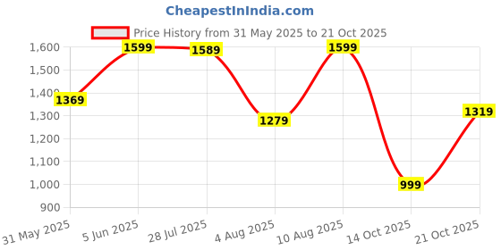 amazon.in laurel fashion fever Men's Leather Mojaris | Traditional Ethnic Footwear | PU Sole | Stylish & Comfortable laurel fashion fever Price History Graph from 31 May 2025 to 21 Oct 2025
