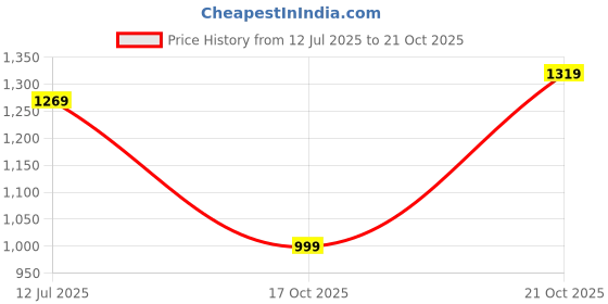 amazon.in laurel fashion fever Men's Leather Mojaris | Traditional Ethnic Footwear | PU Sole | Stylish & Comfortable laurel fashion fever Price History Graph from 12 Jul 2025 to 21 Oct 2025
