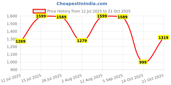 amazon.in laurel fashion fever Men's Leather Mojaris | Traditional Ethnic Footwear | PU Sole | Stylish & Comfortable laurel fashion fever Price History Graph from 12 Jul 2025 to 21 Oct 2025
