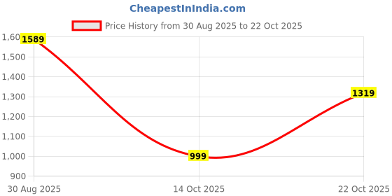 amazon.in laurel fashion fever Men's Leather Mojaris | Traditional Ethnic Footwear | PU Sole | Stylish & Comfortable laurel fashion fever Price History Graph from 30 Aug 2025 to 22 Oct 2025