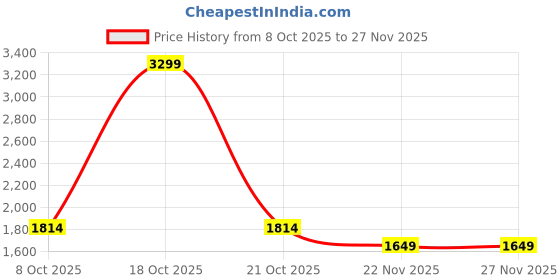 amazon.in tommy hilfiger Men's Leather Passcase Wallet Palena| Navy Bifold with Removable ID Window & Debossed Pattern | Stylish & Functional | Ideal for Gifting tommy hilfiger Price History Graph from 8 Oct 2025 to 27 Nov 2025