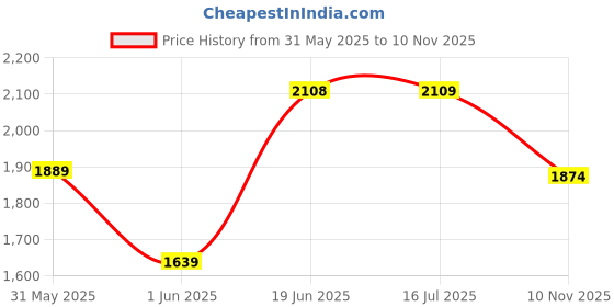 amazon.in teakwood leathers Men's Leather Patterned Moccasin with Buckle, Leather Shoes for Men teakwood leathers Price History Graph from 31 May 2025 to 10 Nov 2025