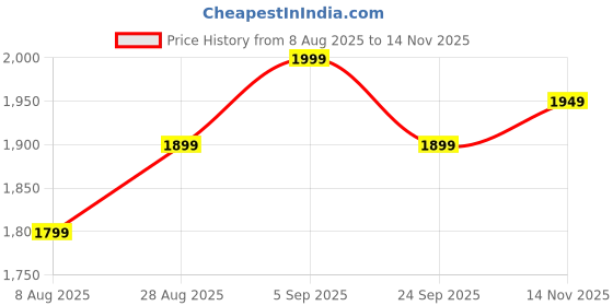 amazon.in tsf Men's Leather Police Boot with Zip tsf Price History Graph from 8 Aug 2025 to 14 Nov 2025