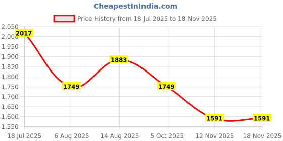 amazon.in metro Men's Leather Printed Kolhapuri Chappal metro Price History Graph from 18 Jul 2025 to 18 Nov 2025