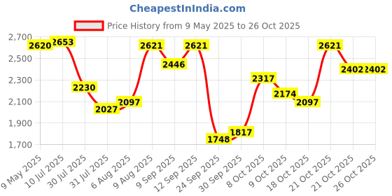 amazon.in woodland Men's Leather Sandal woodland Price History Graph from 9 May 2025 to 26 Oct 2025