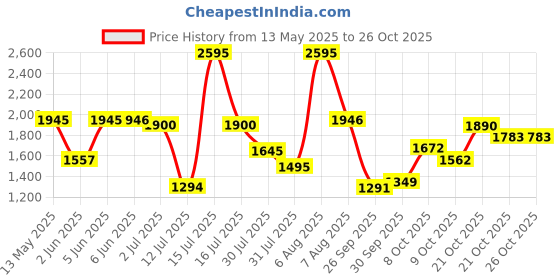 amazon.in woodland Men's Leather Sandal woodland Price History Graph from 13 May 2025 to 26 Oct 2025
