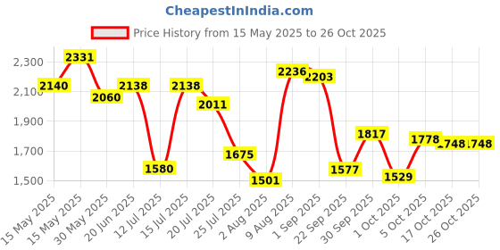 amazon.in woodland Men's Leather Sandal woodland Price History Graph from 15 May 2025 to 25 Oct 2025