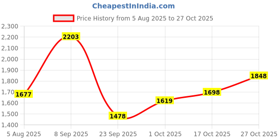 amazon.in woodland Men's Leather Sandal woodland Price History Graph from 5 Aug 2025 to 27 Oct 2025