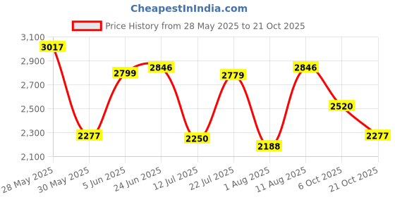 amazon.in woodland Men's Leather Sandal woodland Price History Graph from 28 May 2025 to 21 Oct 2025