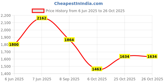 amazon.in woodland Men's Leather Sandal woodland Price History Graph from 6 Jun 2025 to 26 Oct 2025