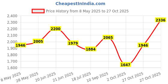 amazon.in woodland Men's Leather Sandal woodland Price History Graph from 8 May 2025 to 27 Oct 2025
