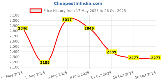 amazon.in woodland Men's Leather Sandal woodland Price History Graph from 17 May 2025 to 26 Oct 2025