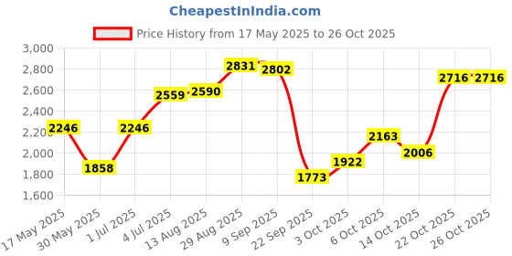 amazon.in woodland Men's Leather Sandal woodland Price History Graph from 17 May 2025 to 26 Oct 2025