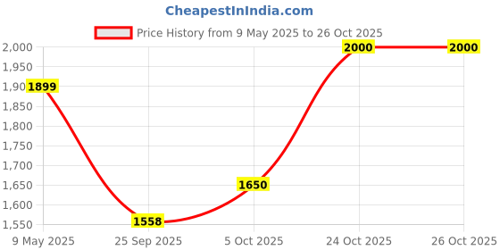amazon.in woodland Men's Leather Sandal woodland Price History Graph from 9 May 2025 to 26 Oct 2025