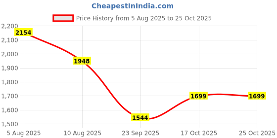 amazon.in woodland Men's Leather Sandal woodland Price History Graph from 5 Aug 2025 to 25 Oct 2025