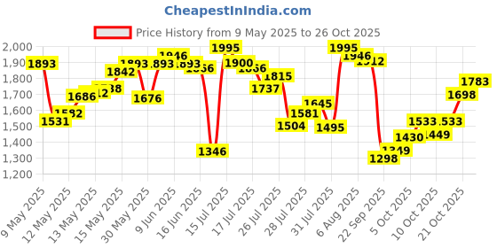 amazon.in woodland Men's Leather Sandal woodland Price History Graph from 9 May 2025 to 25 Oct 2025