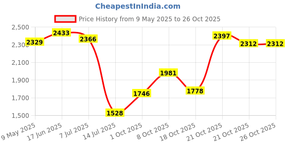 amazon.in woodland Men's Leather Sandal woodland Price History Graph from 9 May 2025 to 26 Oct 2025