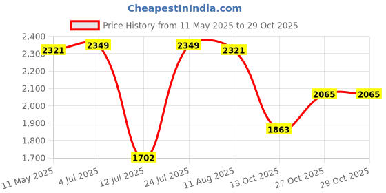 amazon.in woodland Men's Leather Sandal woodland Price History Graph from 11 May 2025 to 29 Oct 2025