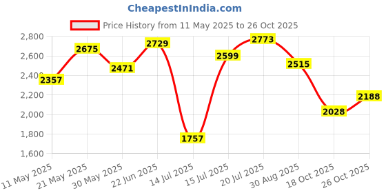 amazon.in woodland Men's Leather Sandal woodland Price History Graph from 11 May 2025 to 26 Oct 2025