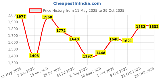 amazon.in woodland Men's Leather Sandal woodland Price History Graph from 11 May 2025 to 29 Oct 2025