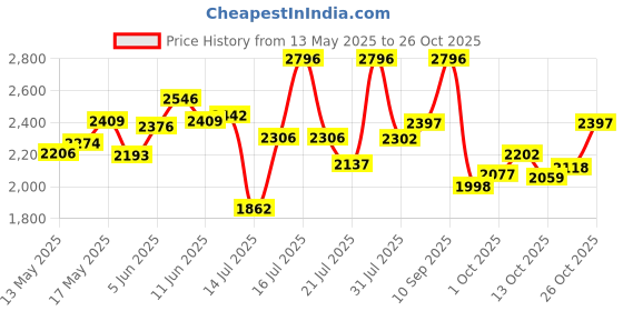amazon.in woodland Men's Leather Sandal woodland Price History Graph from 13 May 2025 to 26 Oct 2025
