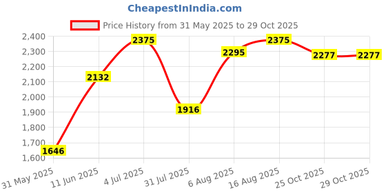 amazon.in woodland Men's Leather Sandal woodland Price History Graph from 31 May 2025 to 28 Oct 2025