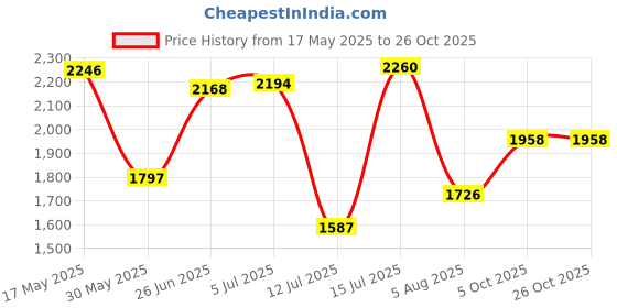 amazon.in woodland Men's Leather Sandal woodland Price History Graph from 17 May 2025 to 26 Oct 2025
