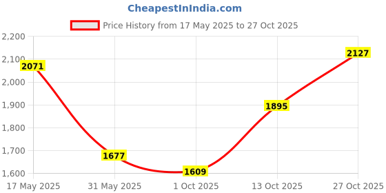 amazon.in woodland Men's Leather Sandal woodland Price History Graph from 17 May 2025 to 27 Oct 2025