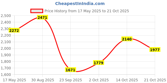 amazon.in woodland Men's Leather Sandal woodland Price History Graph from 17 May 2025 to 21 Oct 2025