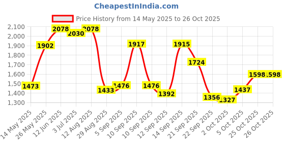 amazon.in woodland Men's Leather Sandal woodland Price History Graph from 14 May 2025 to 26 Oct 2025
