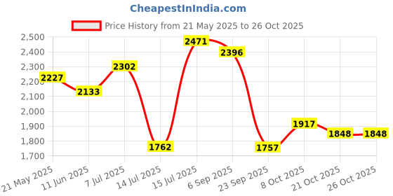 amazon.in woodland Men's Leather Sandal woodland Price History Graph from 21 May 2025 to 26 Oct 2025