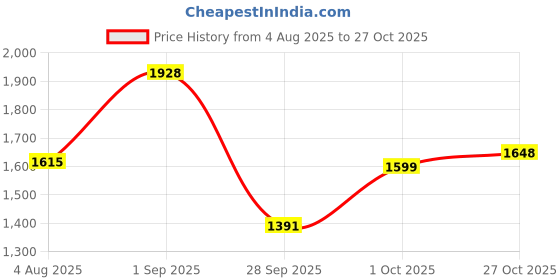 amazon.in woodland Men's Leather Sandal woodland Price History Graph from 4 Aug 2025 to 27 Oct 2025