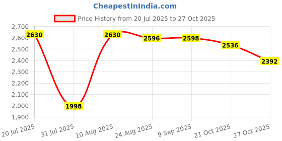 amazon.in woodland Men's Leather Sandal woodland Price History Graph from 20 Jul 2025 to 27 Oct 2025