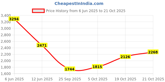 amazon.in woodland Men's Leather Sandal woodland Price History Graph from 6 Jun 2025 to 21 Oct 2025