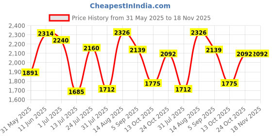 amazon.in hush puppies Men's Leather Sandal hush puppies Price History Graph from 31 May 2025 to 18 Nov 2025