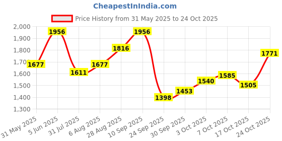 amazon.in woodland Men's Leather Sandal woodland Price History Graph from 31 May 2025 to 24 Oct 2025