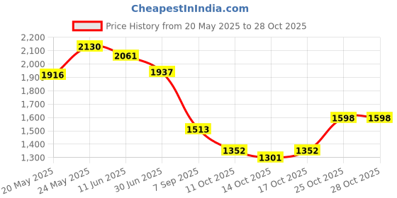amazon.in woodland Men's Leather Sandal woodland Price History Graph from 20 May 2025 to 28 Oct 2025