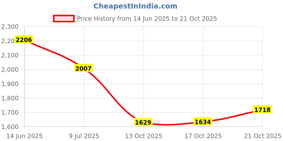 amazon.in woodland Men's Leather Sandal woodland Price History Graph from 14 Jun 2025 to 21 Oct 2025