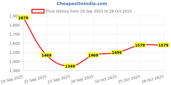 amazon.in liberty Men's Leather Sandal liberty Price History Graph from 19 Sep 2025 to 28 Oct 2025