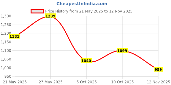 amazon.in power Men's Leather Sandal power Price History Graph from 21 May 2025 to 12 Nov 2025