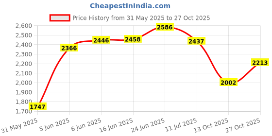 amazon.in woodland Men's Leather Sandal woodland Price History Graph from 31 May 2025 to 27 Oct 2025