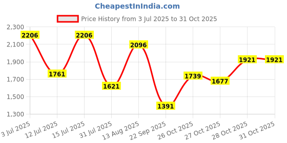 amazon.in woodland Men's Leather Sandal woodland Price History Graph from 3 Jul 2025 to 28 Oct 2025