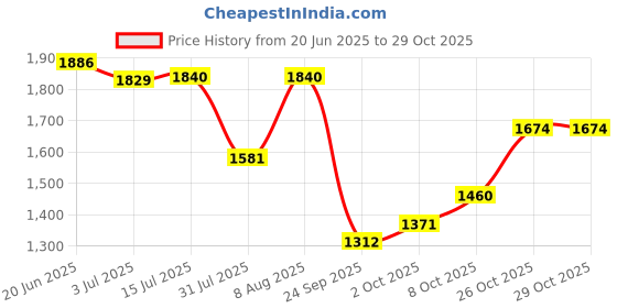 amazon.in woodland Men's Leather Sandal woodland Price History Graph from 20 Jun 2025 to 29 Oct 2025